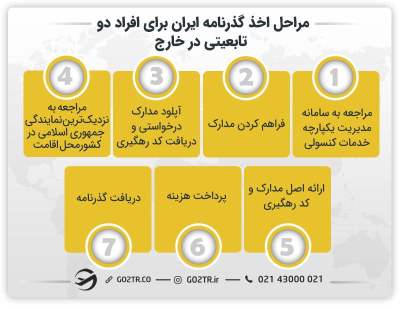 کلیه مراحل اخذ گذرنامه برای ورود و خروج دو تابعیتیها