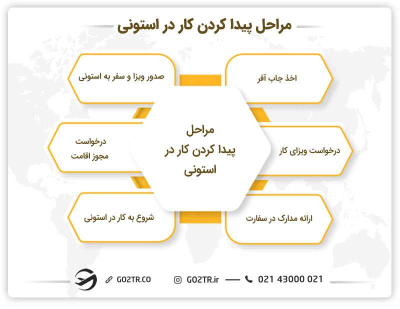 مراحل پیدا کردن کار در استونی