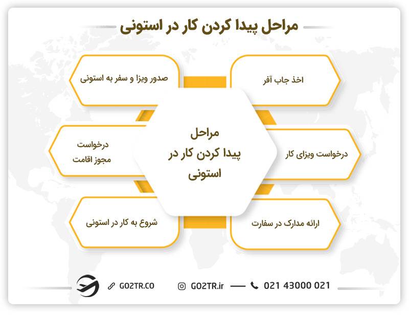 مراحل پیدا کردن کار در استونی