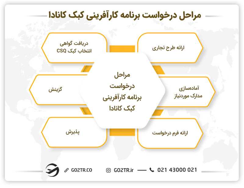 مراحل درخواست برنامه کارآفرینی کبک کانادا