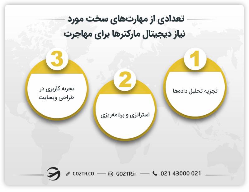 تعدادی از مهارت‌های سخت مورد نیاز دیجیتال مارکترها 