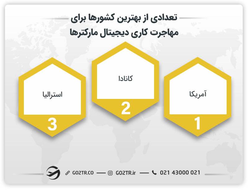 تعدادی از بهترین کشورها برای مهاجرت کاری دیجیتال مارکترها 