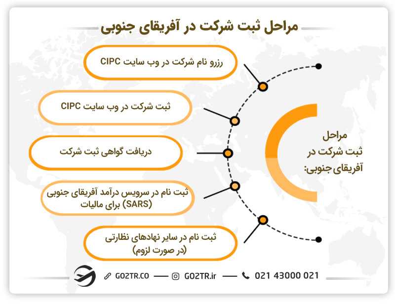 مراحل ثبت شرکت در آفریقای جنوبی