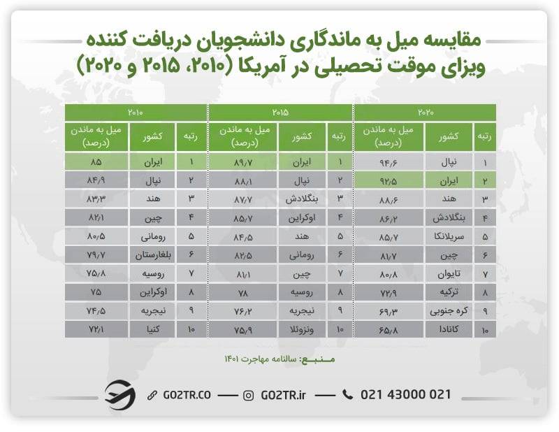 جدول میل ماندگاری دانشجویان در آمریکا