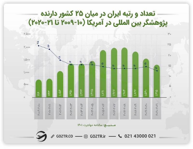 نمودار رتبه ایرانیان در میان پژوهشگران بین المللی در آمریکا(۲۵ کشور)