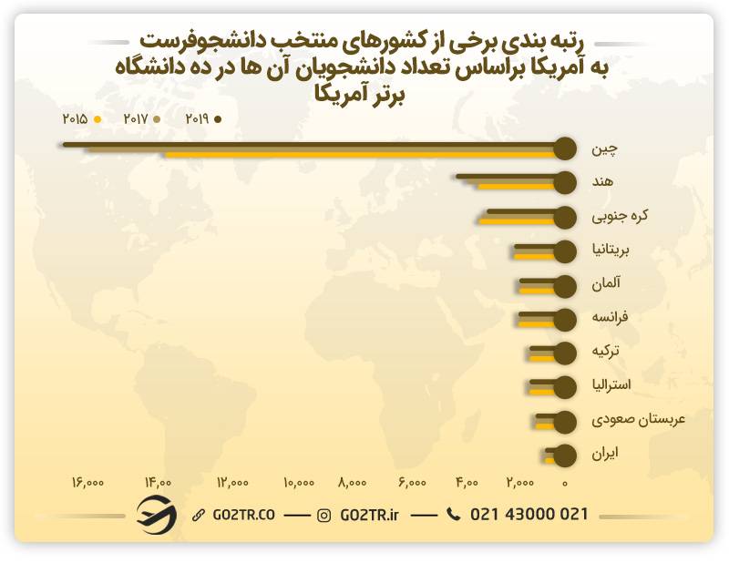 رتبه بندی کشورهای دانشجو فرست به دانشگاه های برتر آمریکا
بورسیه تحصیلی آمریکا 2025