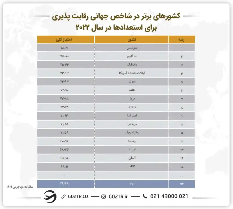 جدول کشورهای برتر در شاخص رقابت پذیری برای استعدادها
