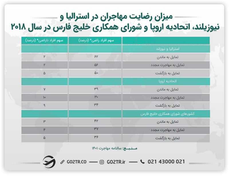 جدول میزان رضایت مهاجران در استرالیا، نیوزلند، اتحادیه اروپا و شورای همکاری خلیج فارس