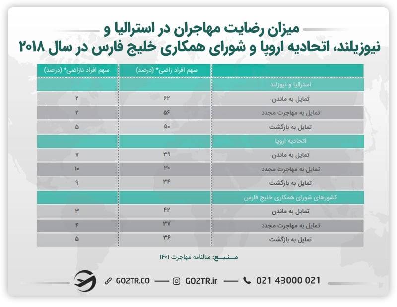 جدول میزان رضایت مهاجران در استرالیا، نیوزلند، اتحادیه اروپا و شورای همکاری خلیج فارس