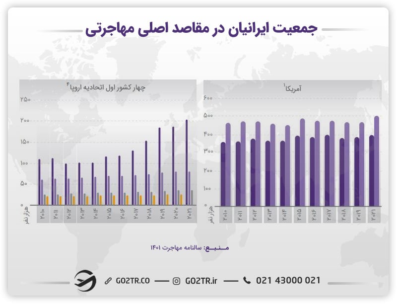 نمودار جمعیت ایران در مقاصد اصلی مهاجرت