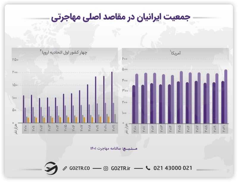 نمودار جمعیت ایران در مقاصد اصلی مهاجرت