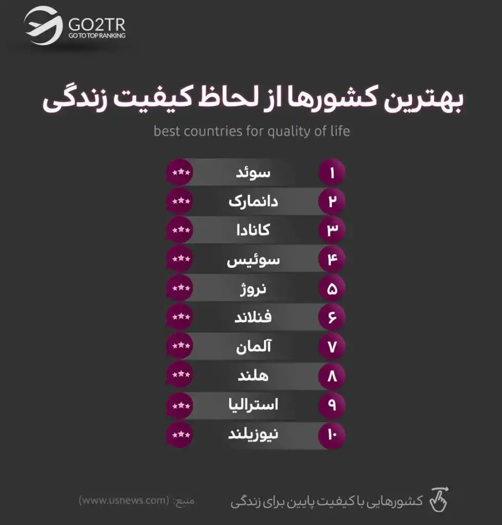 بهترین کشورها از لحاظ کیفیت زندگی