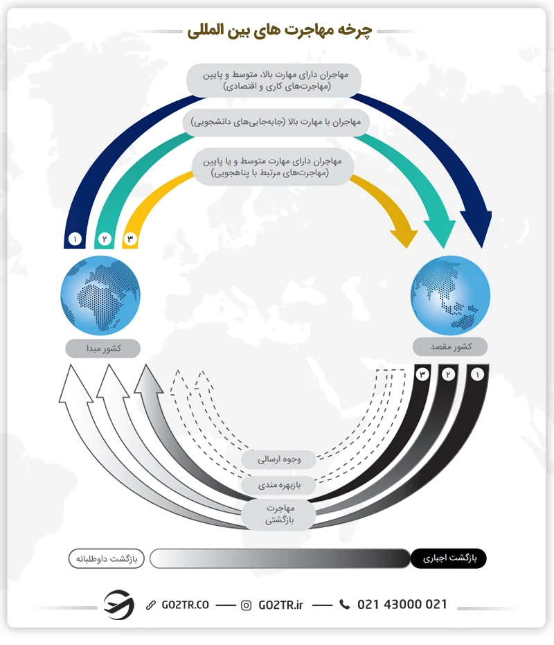 تصویر چرخه مهاجرت‌های بین‌المللی
