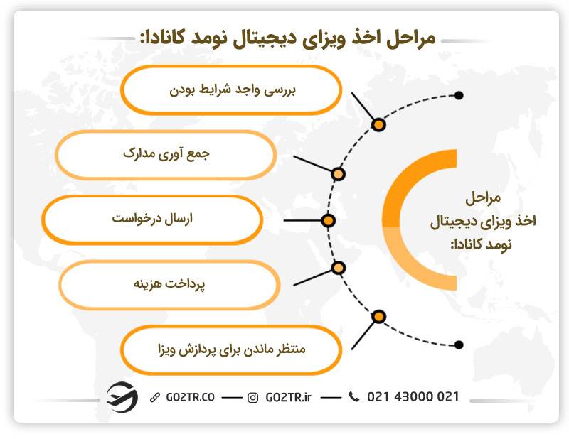مراحل اخذ ویزای دیجیتال نومد کانادا