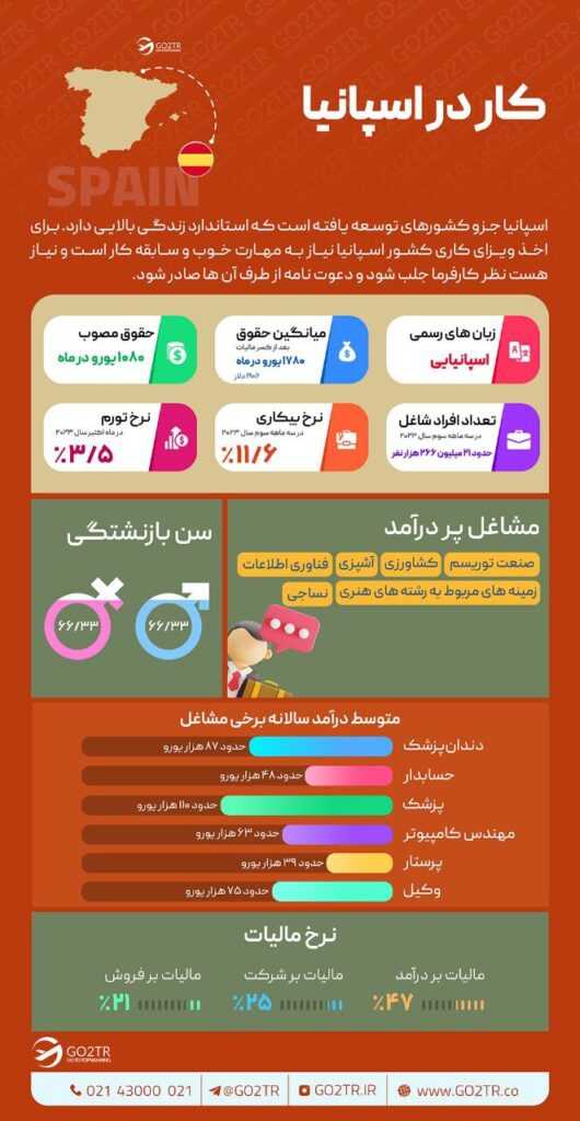 کار در اسپانیا