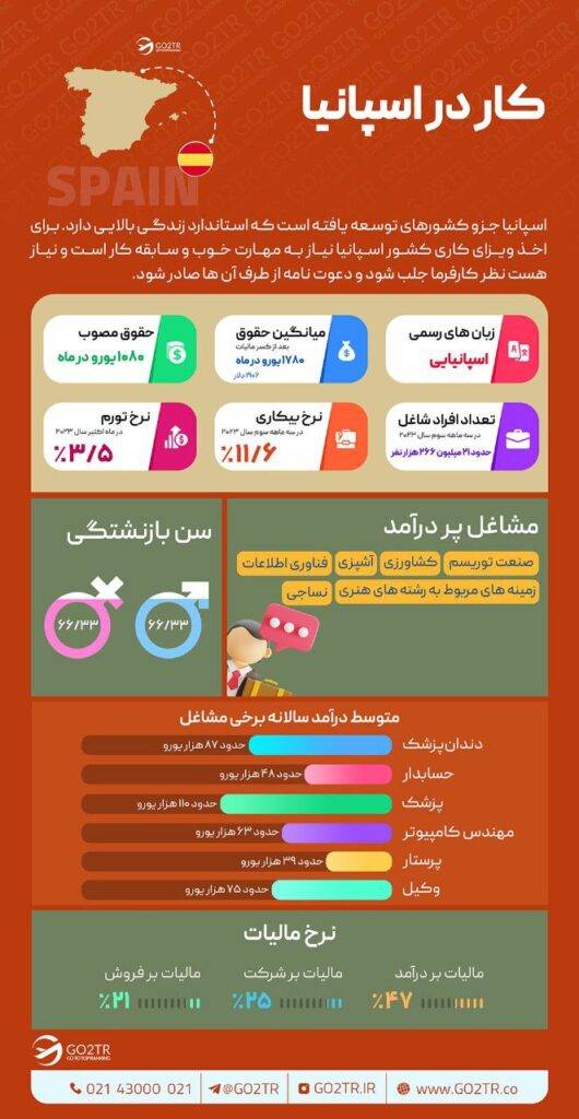 کار در اسپانیا