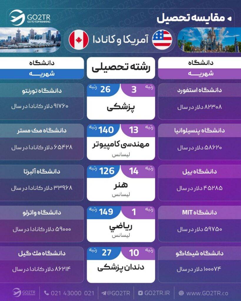 مقایسه تحصیلی آمریکا با کانادا