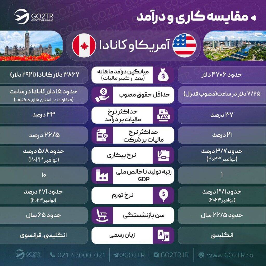 مقایسه کاری آمریکا با کانادا