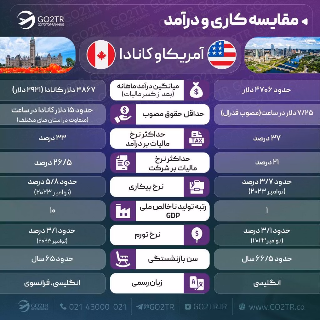 مقایسه کاری آمریکا با کانادا