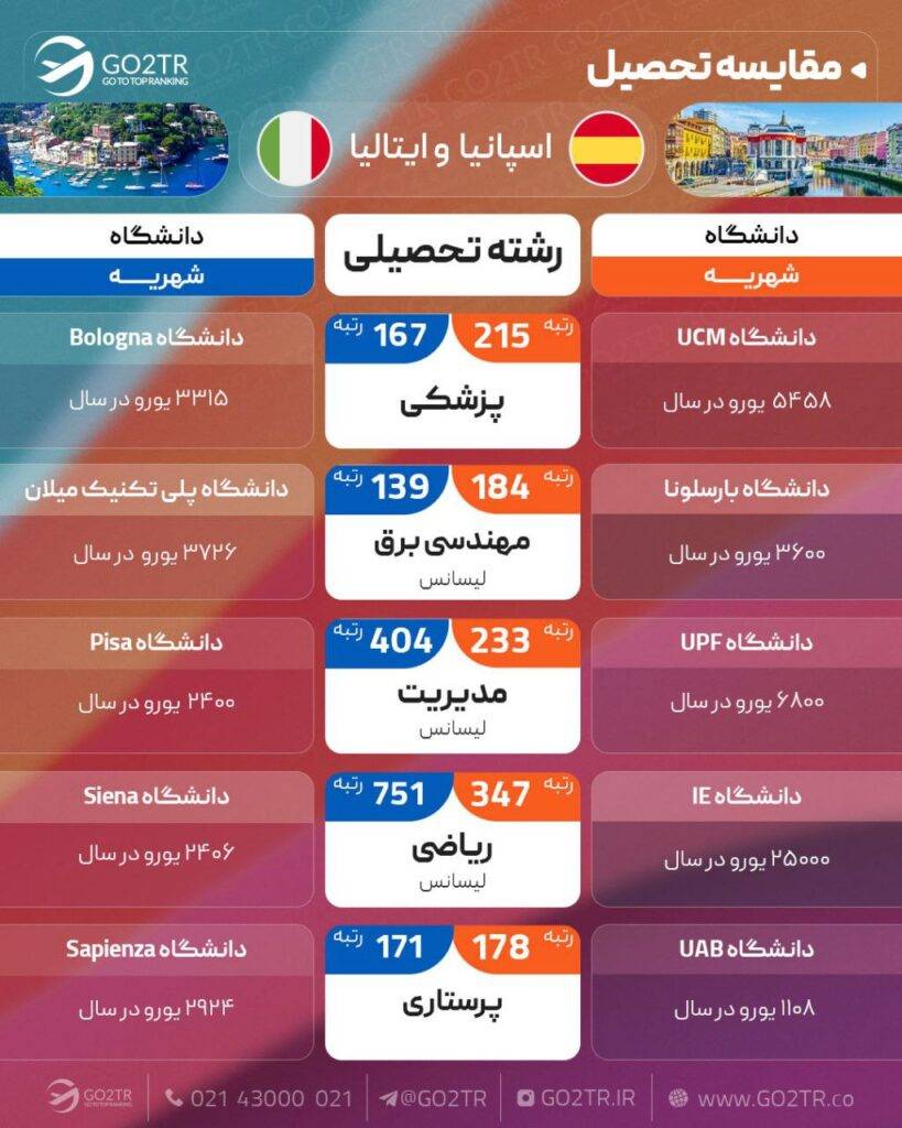 مقایسه تحصیلی اسپانیا و ایتالیا