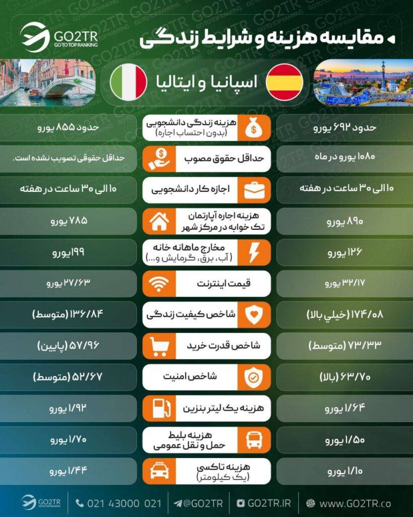 مقایسه زندگی اسپانیا و ایتالیا
