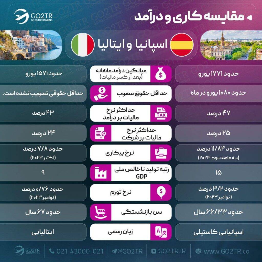 مقایسه کاری اسپانیا و ایتالیا