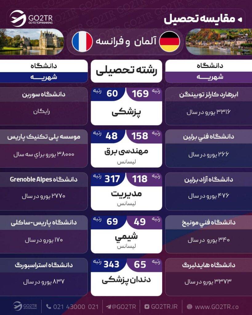 مقایسه تحصیلی آلمان با فرانسه