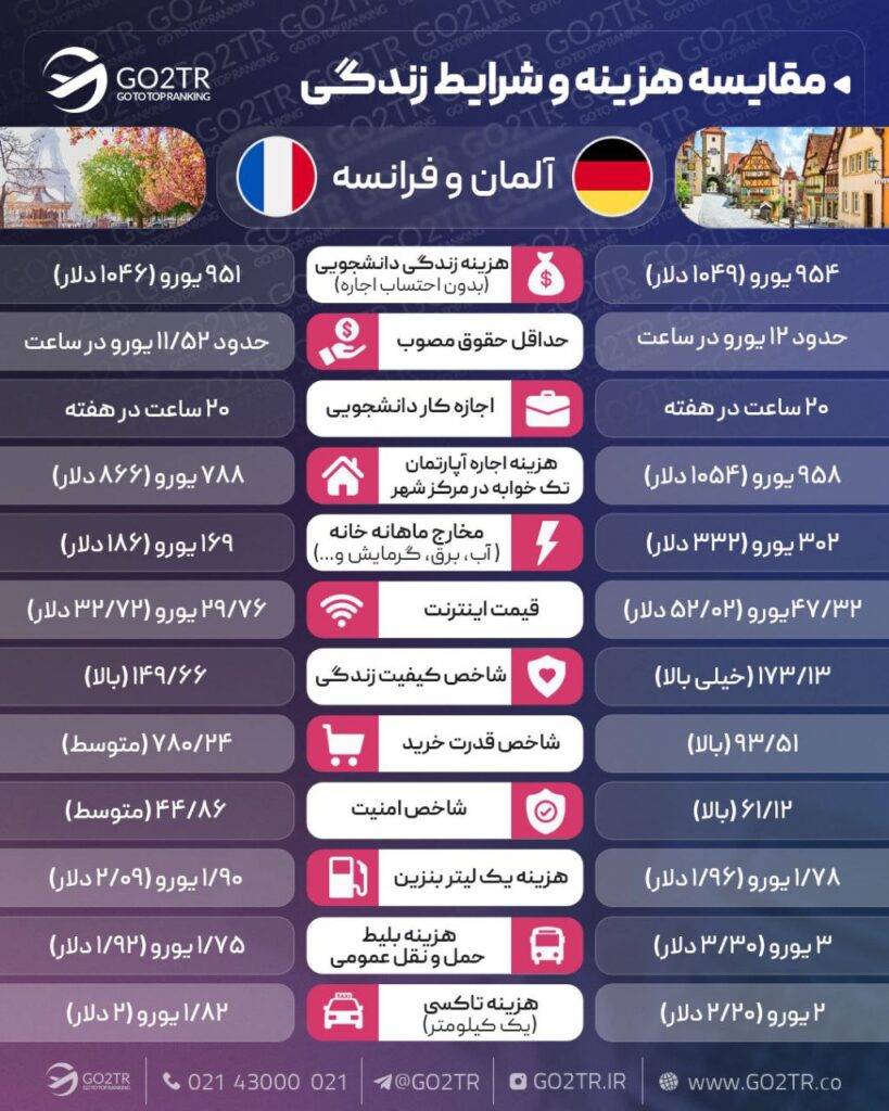 مقایسه زندگی آلمان و فرانسه