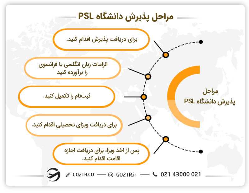 مراحل پذیرش دانشگاه PSL