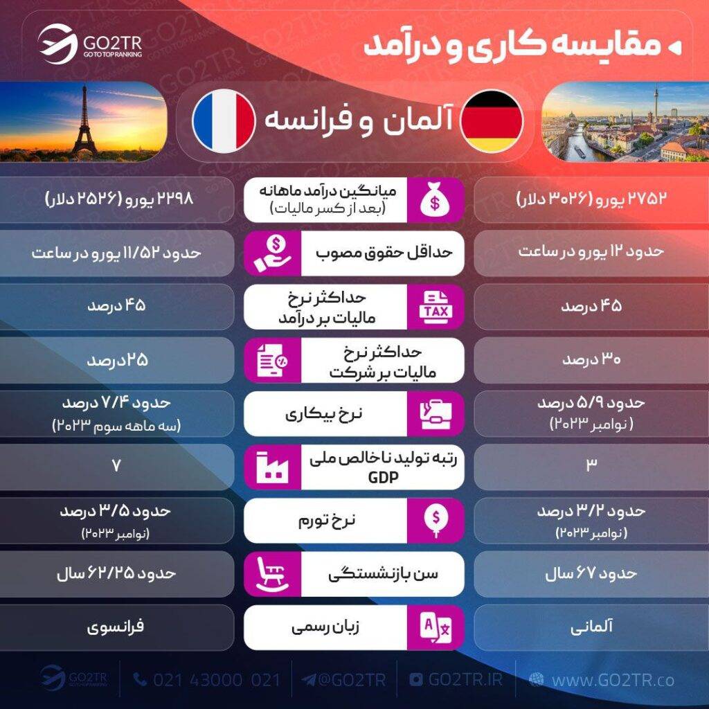مقایسه کاری آلمان و فرانسه