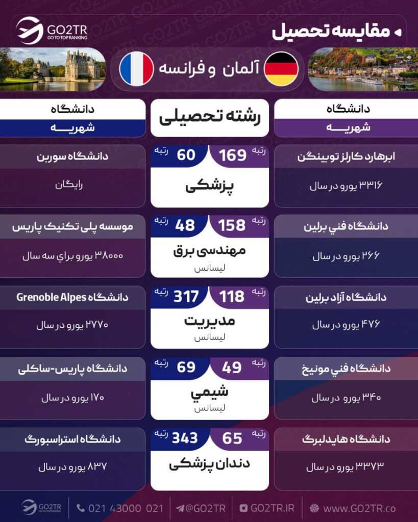 مقایسه تحصیلی آلمان با فرانسه