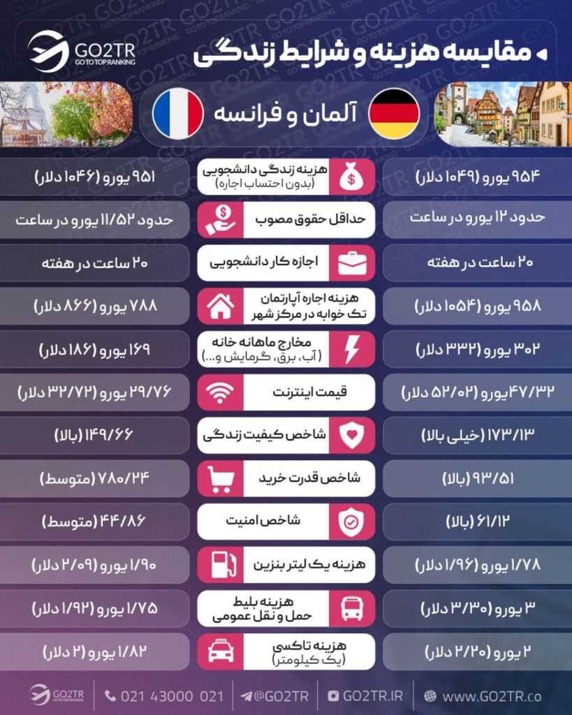 مقایسه زندگی آلمان و فرانسه