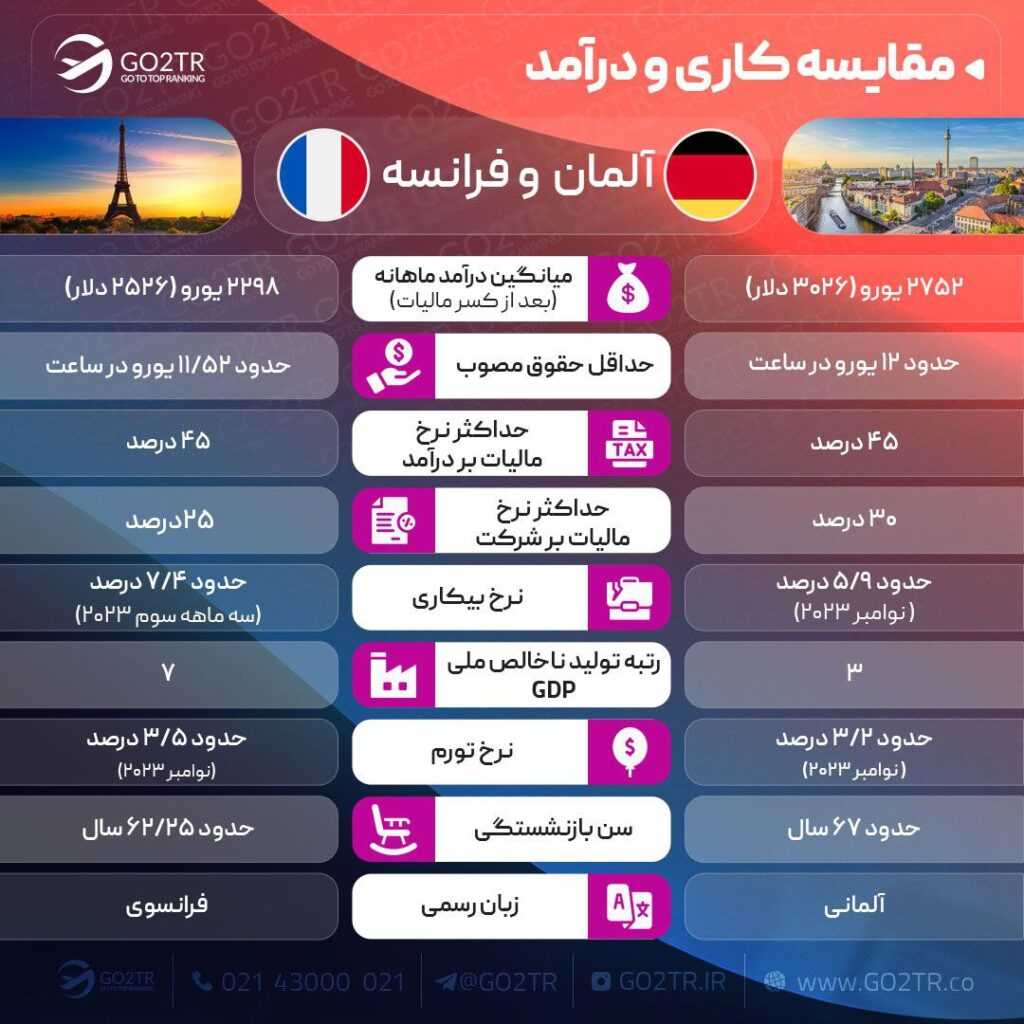 مقایسه کاری آلمان و فرانسه