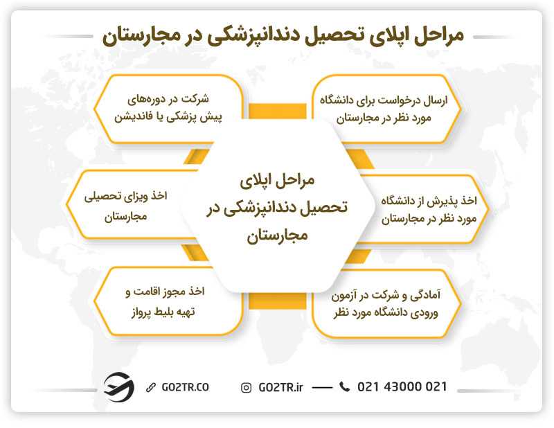 مراحل اپلای تحصیل دندانپزشکی در مجارستان