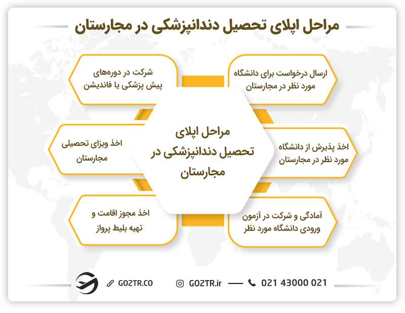 مراحل اپلای تحصیل دندانپزشکی در مجارستان