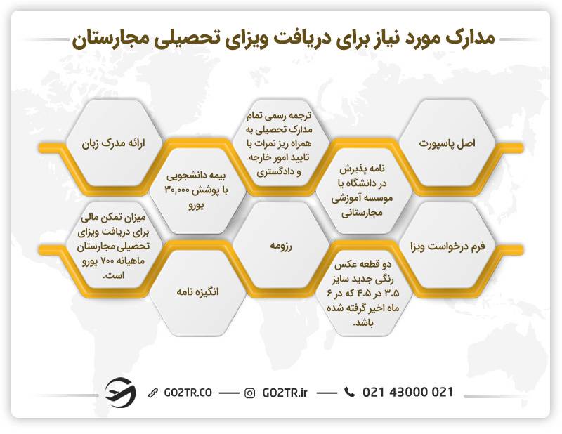مدارک مورد نیاز دریافت ویزای تحصیلی مجارستان