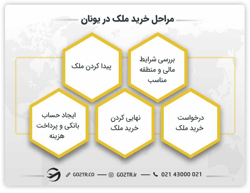 مراحل خرید ملک در یونان