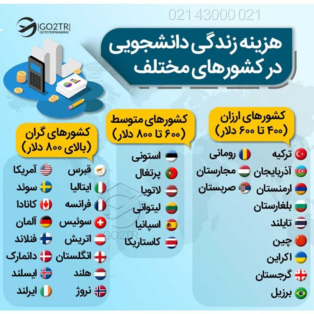هزینه زندگی دانشجویی در کشورهای مختلف