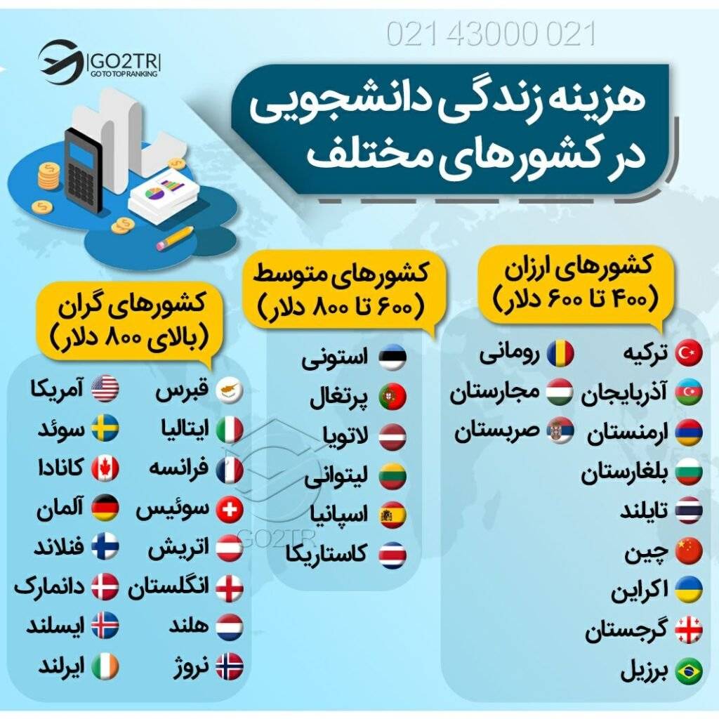 هزینه زندگی دانشجویی در کشورهای مختلف
