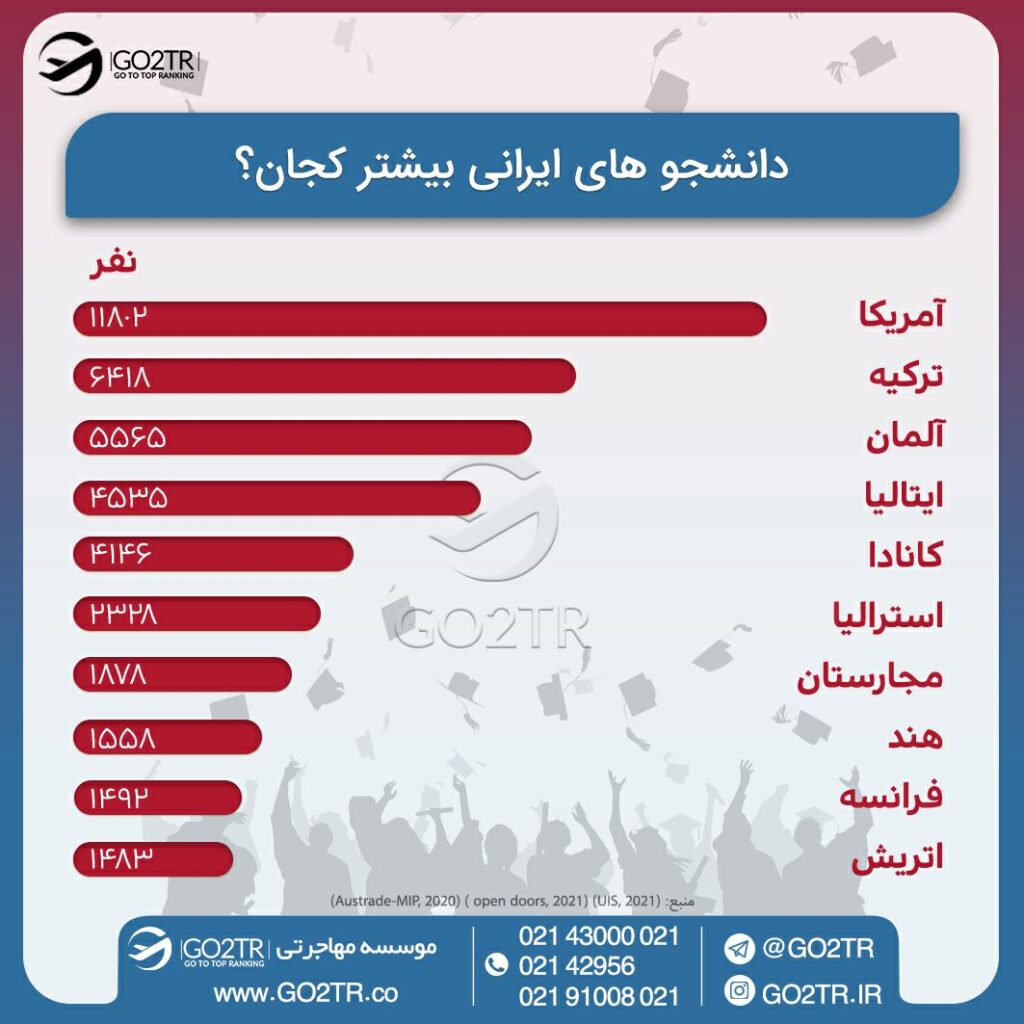 تعداد دانشجویان ایرانی در کشورهای مختلف