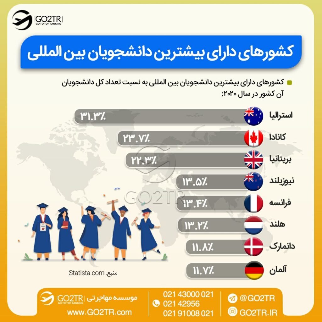 تعداد دانشجویان بین‌المللی در کشورهای مختلف