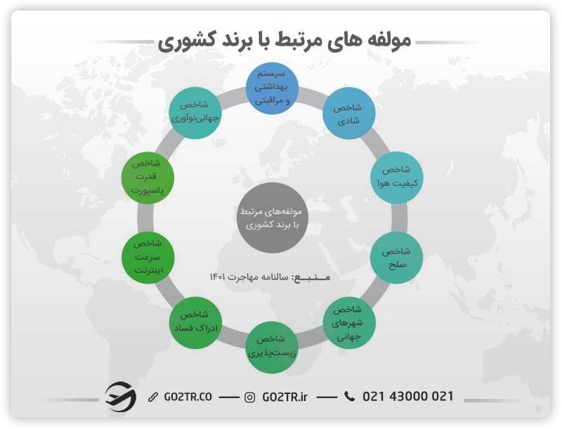 مولفه‌های مرتبط با برند کشوری