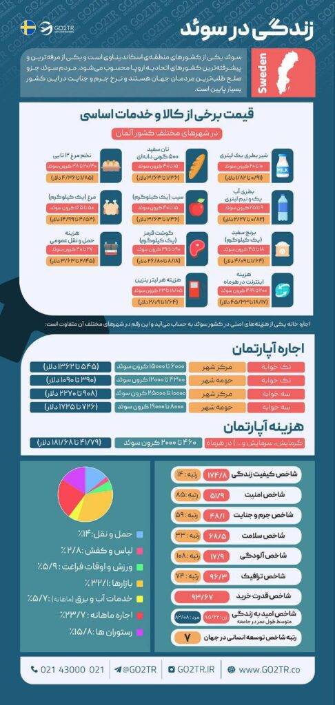 زندگی در سوئد