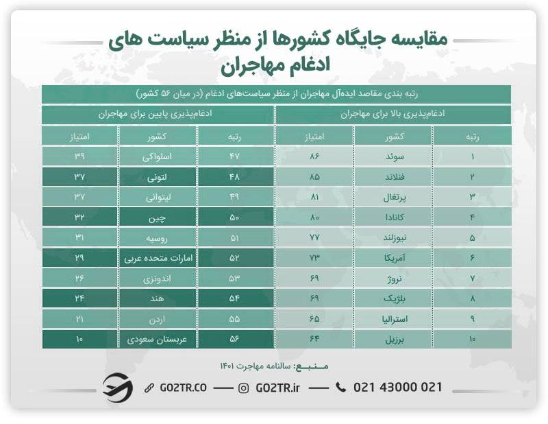 مقایسه جایگاه کشورها از منظر سیاسیت‌های ادغام مهاجران