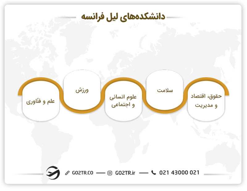 دانشکدههای دانشگاه لیل فرانسه