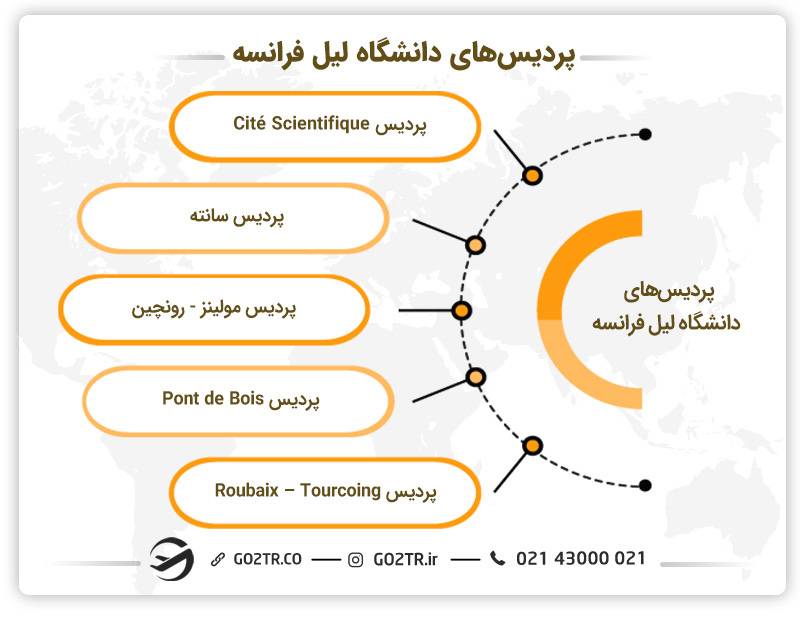 پردیس های دانشگاه لیل فرانسه