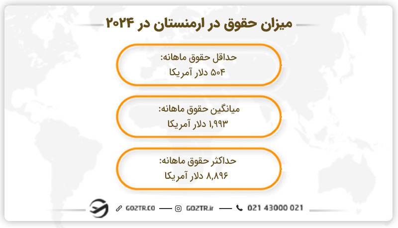 میزان حقوق در ارمنستان در ۲۰۲۴