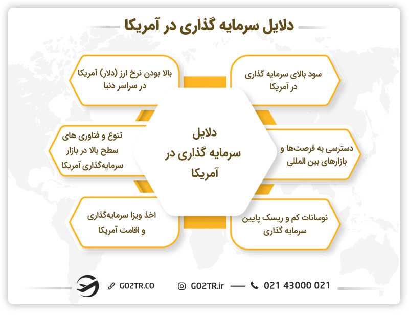 دلایل سرمایهگذاری در آمریکا