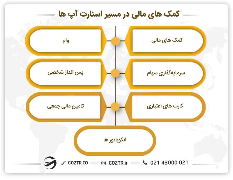 کمکهای مالی در مسیر استارتاپها