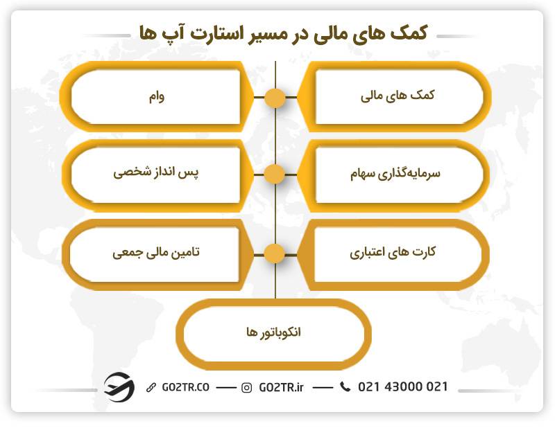 کمک‌های مالی در مسیر استارتاپ‌ها